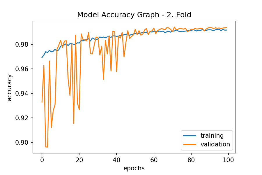 Model Accuracy Graph - 2. Fold.png